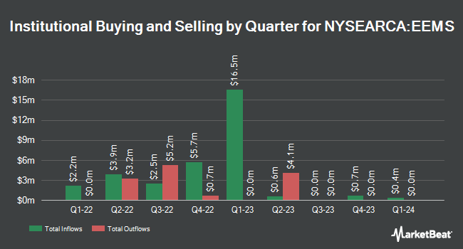 Institutional Ownership by Quarter for iShares MSCI Emerging Markets Small-Cap ETF (NYSEARCA:EEMS)