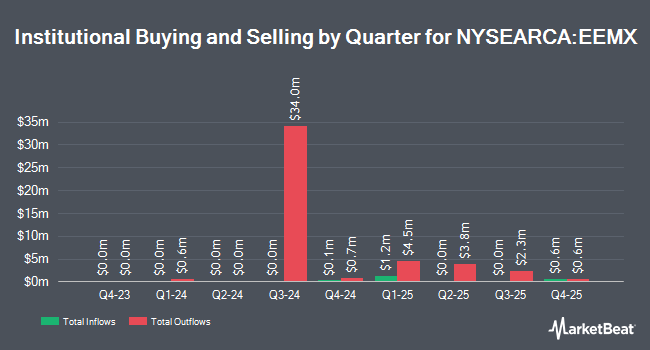 Institutional Ownership by Quarter for SPDR MSCI Emerging Markets Fossil Fuel Reserves Free ETF (NYSEARCA:EEMX)