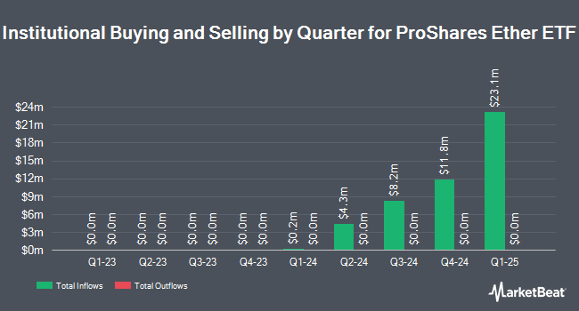 Institutional Ownership by Quarter for ProShares Ether ETF (NYSEARCA:EETH)