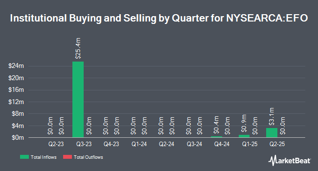 Institutional Ownership by Quarter for ProShares Ultra MSCI EAFE (NYSEARCA:EFO)