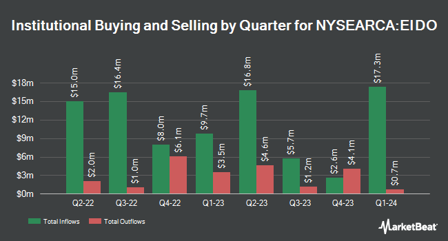 Institutional Ownership by Quarter for iShares MSCI Indonesia ETF (NYSEARCA:EIDO)