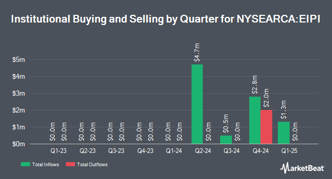 Institutional Ownership by Quarter for FT Energy Income Partners Enhanced Income ETF (NYSEARCA:EIPI)