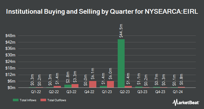 Institutional Ownership by Quarter for iShares MSCI Ireland ETF (NYSEARCA:EIRL)