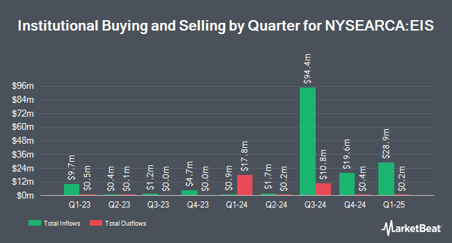 Institutional Ownership by Quarter for iShares MSCI Israel ETF (NYSEARCA:EIS)