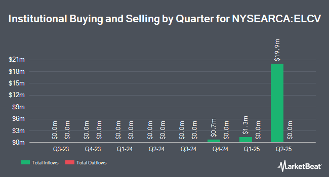 Institutional Ownership by Quarter for Eventide High Dividend ETF (NYSEARCA:ELCV)