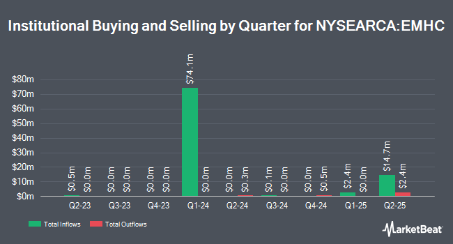 Institutional Ownership by Quarter for SPDR Bloomberg Emerging Markets USD Bond ETF (NYSEARCA:EMHC)