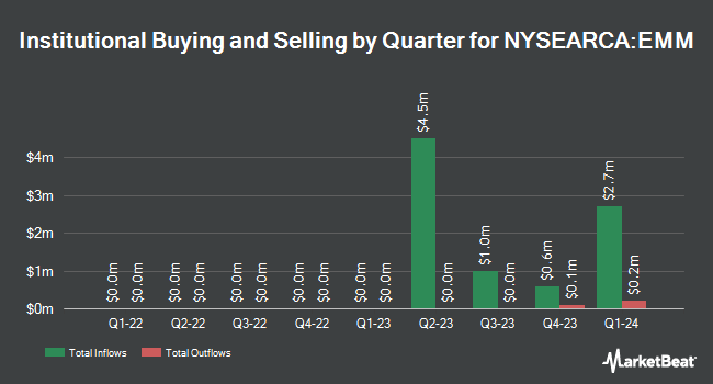 Institutional Ownership by Quarter for Global X Emerging Markets ETF (NYSEARCA:EMM)