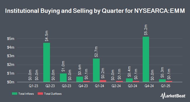 Institutional Ownership by Quarter for Global X Emerging Markets ETF (NYSEARCA:EMM)