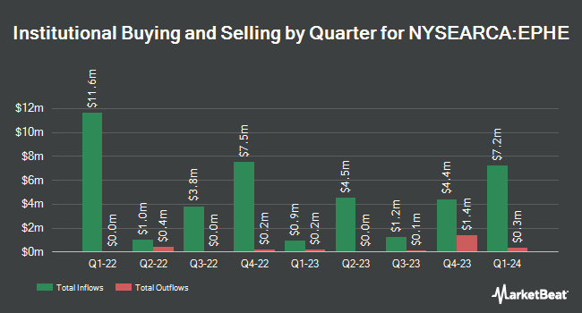 Institutional Ownership by Quarter for iShares MSCI Philippines ETF (NYSEARCA:EPHE)