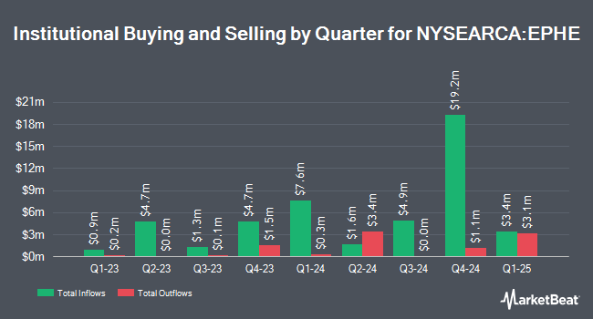 Institutional Ownership by Quarter for iShares MSCI Philippines ETF (NYSEARCA:EPHE)