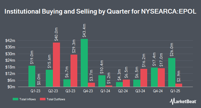 Institutional Ownership by Quarter for iShares MSCI Poland ETF (NYSEARCA:EPOL)