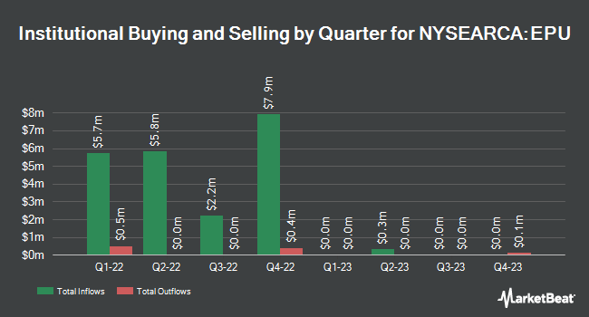 Institutional Ownership by Quarter for iShares MSCI Peru ETF (NYSEARCA:EPU)