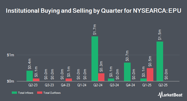 Institutional Ownership by Quarter for iShares MSCI Peru and Global Exposure ETF (NYSEARCA:EPU)