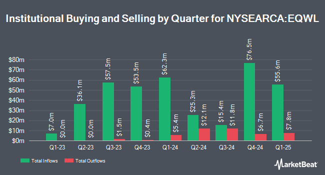 Institutional Ownership by Quarter for Invesco S&P 100 Equal Weight ETF (NYSEARCA:EQWL)