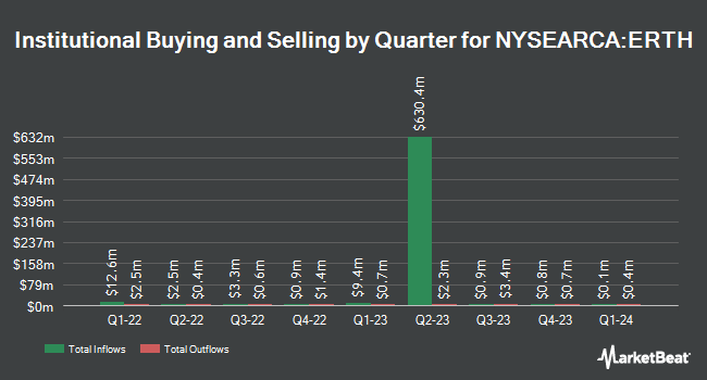 Institutional Ownership by Quarter for Invesco MSCI Sustainable Future ETF (NYSEARCA:ERTH)