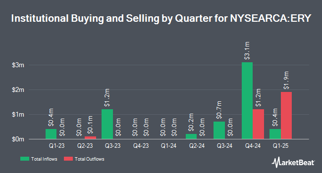 Institutional Ownership by Quarter for Direxion Daily Energy Bear 2X Shares (NYSEARCA:ERY)