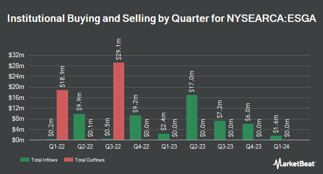 Institutional Ownership by Quarter for American Century Sustainable Equity ETF (NYSEARCA:ESGA)