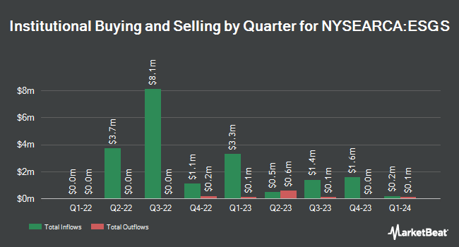 Institutional Ownership by Quarter for Columbia U.S. ESG Equity Income ETF (NYSEARCA:ESGS)