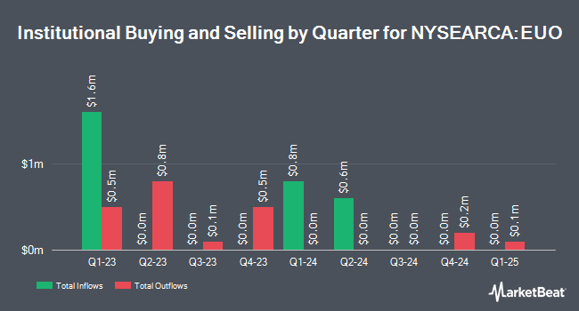 Institutional Ownership by Quarter for ProShares UltraShort Euro (NYSEARCA:EUO)