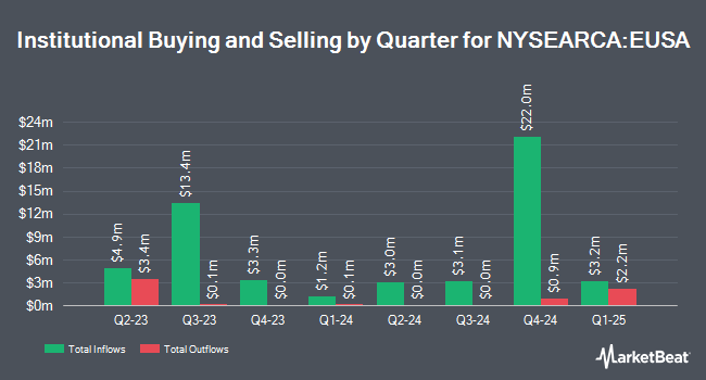 Institutional Ownership by Quarter for iShares MSCI USA Equal Weighted ETF (NYSEARCA:EUSA)