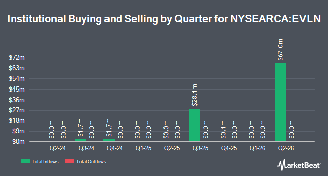 Institutional Ownership by Quarter for Eaton Vance Floating Rate ETF (NYSEARCA:EVLN)