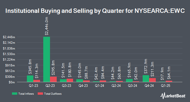 Institutional Ownership by Quarter for iShares MSCI Canada ETF (NYSEARCA:EWC)