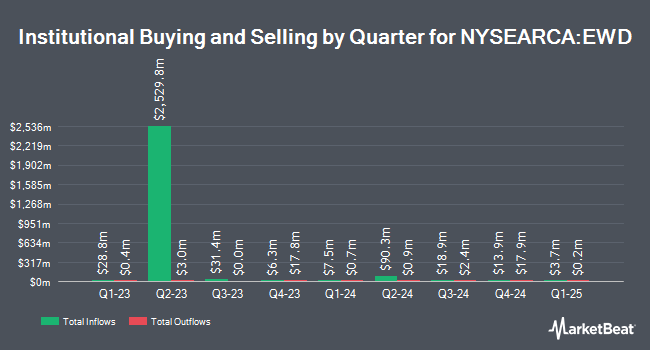 Institutional ownership by quarter for iShares MSCI Sweden ETF (NYSEARCA:EWD)