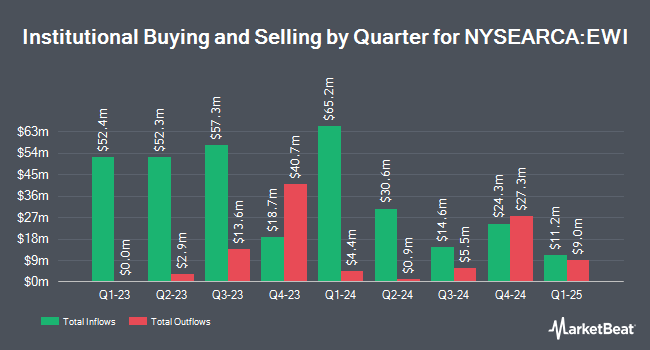 Institutional Ownership by Quarter for iShares MSCI Italy ETF (NYSEARCA:EWI)