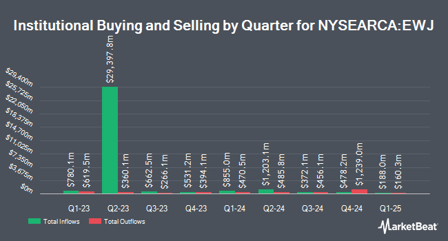 Institutional Ownership by Quarter for iShares MSCI Japan ETF (NYSEARCA:EWJ)