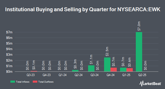 Institutional Ownership by Quarter for iShares MSCI Belgium ETF (NYSEARCA:EWK)