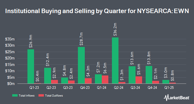 Institutional Ownership by Quarter for iShares MSCI Netherlands ETF (NYSEARCA:EWN)