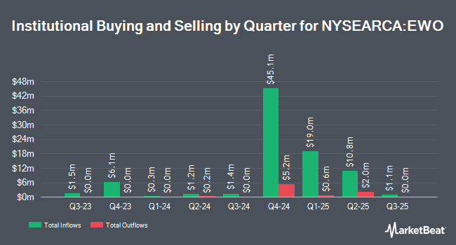 Institutional Ownership by Quarter for iShares MSCI Austria ETF (NYSEARCA:EWO)