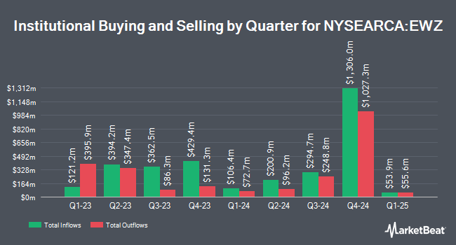 Propriedade institucional trimestral para iShares MSCI Brazil ETF (NYSEARCA:EWZ)