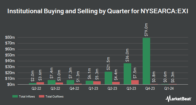 Institutional Ownership by Quarter for iShares Global Industrials ETF (NYSEARCA:EXI)