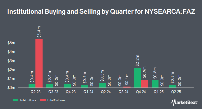 Institutional Ownership by Quarter for Direxion Daily Financial Bear 3X Shares (NYSEARCA:FAZ)