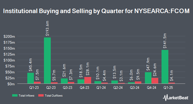 Institutional Ownership by Quarter for Fidelity MSCI Communication Services Index ETF (NYSEARCA:FCOM)