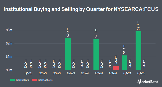 Institutional Ownership by Quarter for Pinnacle Focused Opportunities ETF (NYSEARCA:FCUS)