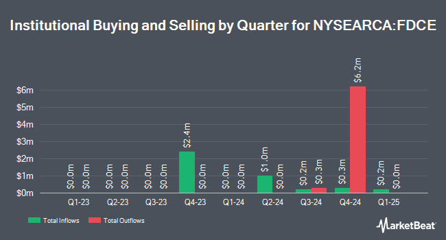 Institutional Ownership by Quarter for Foundations Dynamic Core ETF (NYSEARCA:FDCE)