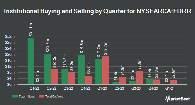 Institutional Ownership by Quarter for Fidelity Dividend ETF for Rising Rates (NYSEARCA:FDRR)