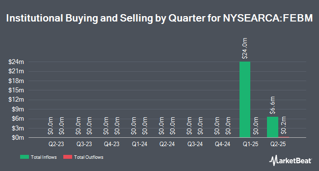Institutional Ownership by Quarter for Ft Vest Us Eq Max Buf Feb (NYSEARCA:FEBM)