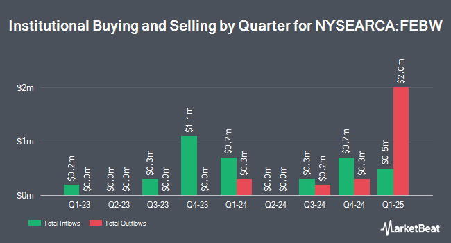 Institutional Ownership by Quarter for AllianzIM U.S. Large Cap Buffer20 Feb ETF (NYSEARCA:FEBW)