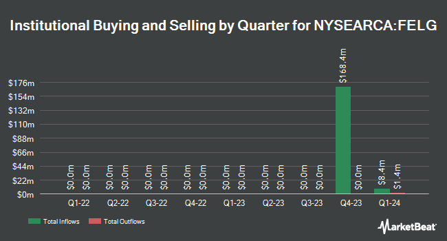 Institutional Ownership by Quarter for Fidelity Enhanced Large Cap Growth ETF (NYSEARCA:FELG)