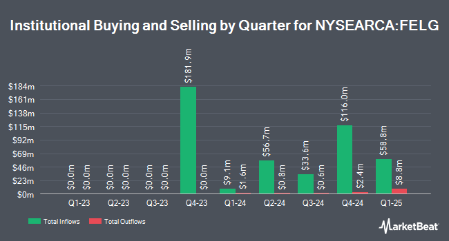 Institutional Ownership by Quarter for Fidelity Enhanced Large Cap Growth ETF (NYSEARCA:FELG)