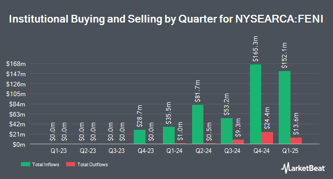 Institutional Ownership by Quarter for Fidelity Enhanced International ETF (NYSEARCA:FENI)