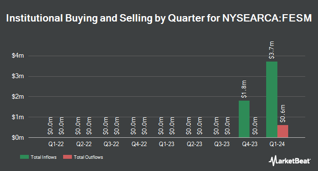 Institutional Ownership by Quarter for Fidelity Enhanced Small Cap ETF (NYSEARCA:FESM)