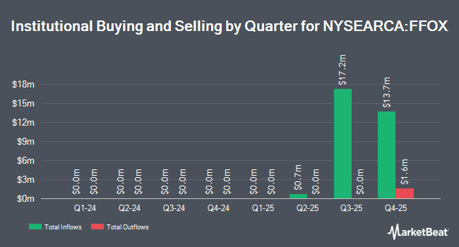 Institutional Ownership by Quarter for FundX Future Fund Opportunities ETF (NYSEARCA:FFOX)