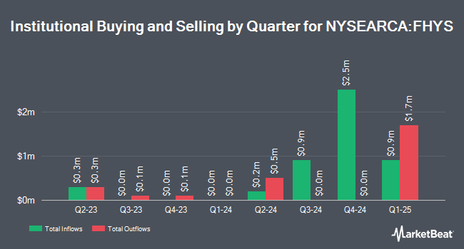 Institutional Ownership by Quarter for Federated Hermes Short Duration High Yield ETF (NYSEARCA:FHYS)