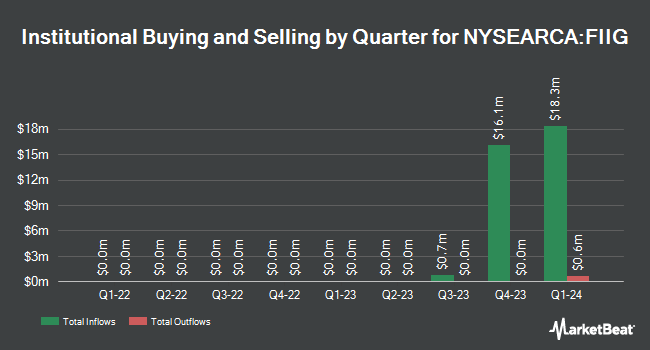 Institutional Ownership by Quarter for First Trust Intermediate Duration Investment Grade Corporate ETF (NYSEARCA:FIIG)