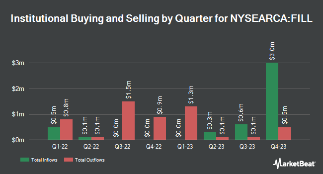 Institutional Ownership by Quarter for iShares MSCI Global Energy Producers ETF (NYSEARCA:FILL)
