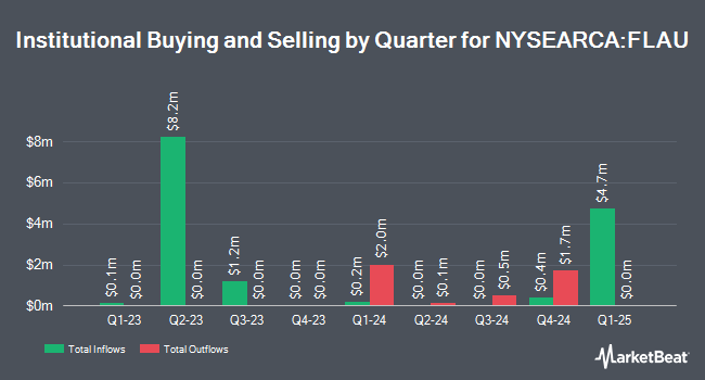 Institutional Ownership by Quarter for Franklin FTSE Australia ETF (NYSEARCA:FLAU)